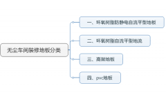無塵車間裝修常用的四種地板類型