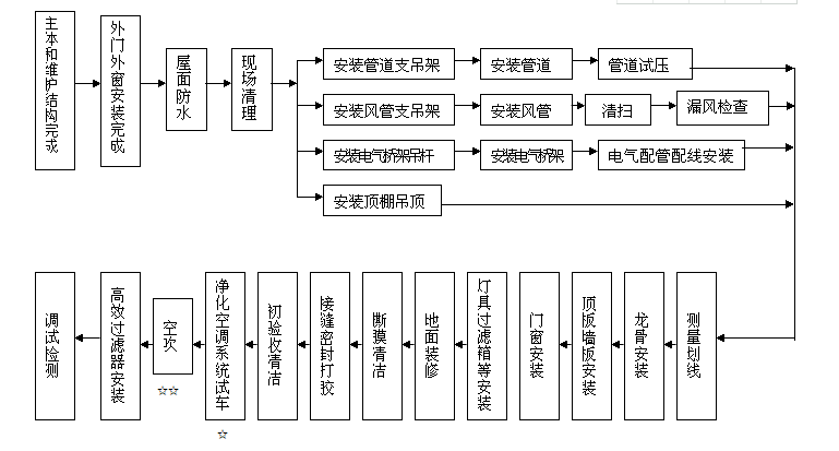無(wú)塵車間施工流程
