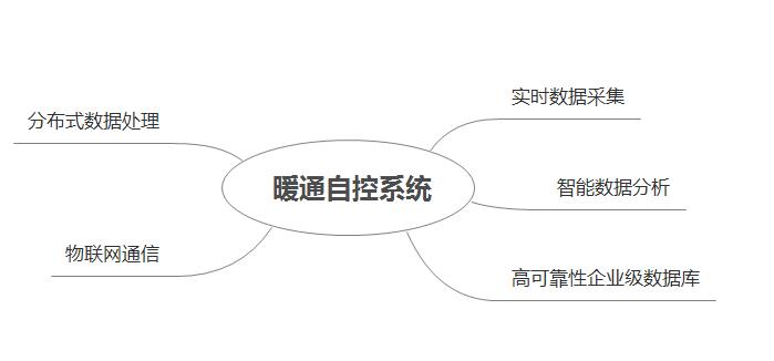 暖通自控系統(tǒng)
