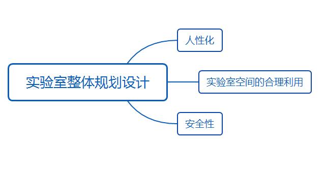 實驗室整體規(guī)劃設計