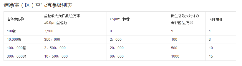 潔凈等級(jí)