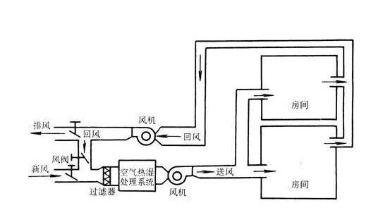 中央空調系統設計