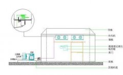 設(shè)計(jì)一個(gè)冷庫(kù)方案，需要了解哪些因素