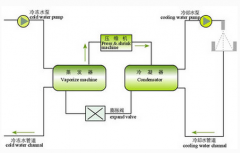 水冷中央空調(diào)定義